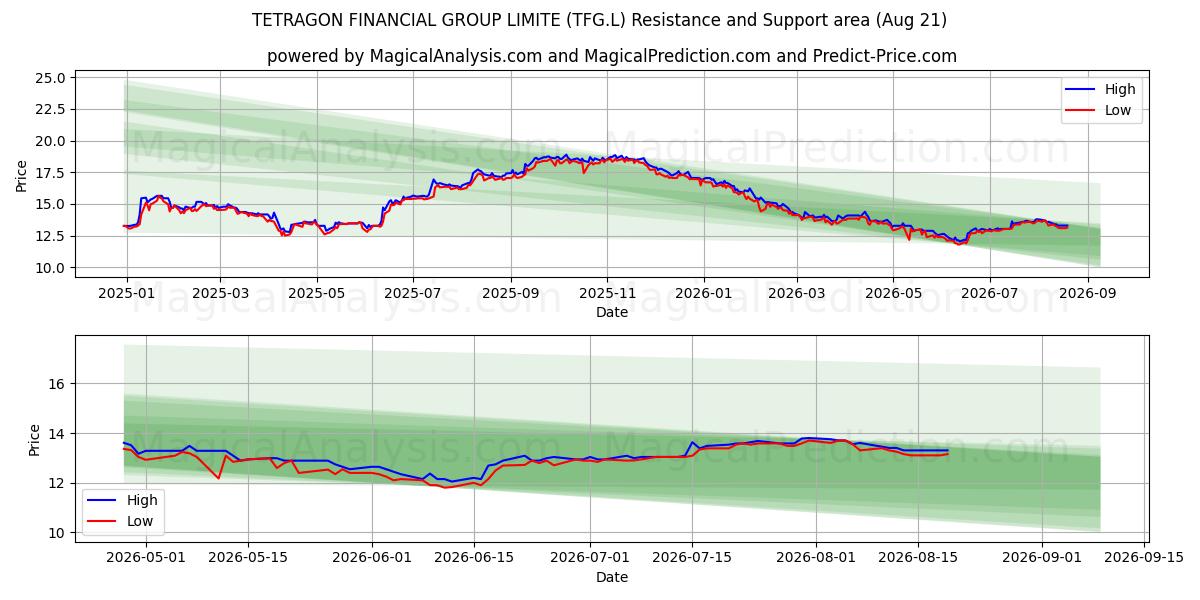  TETRAGON FINANCIAL GROUP LIMITE (TFG.L) Support and Resistance area (19 Aug) 