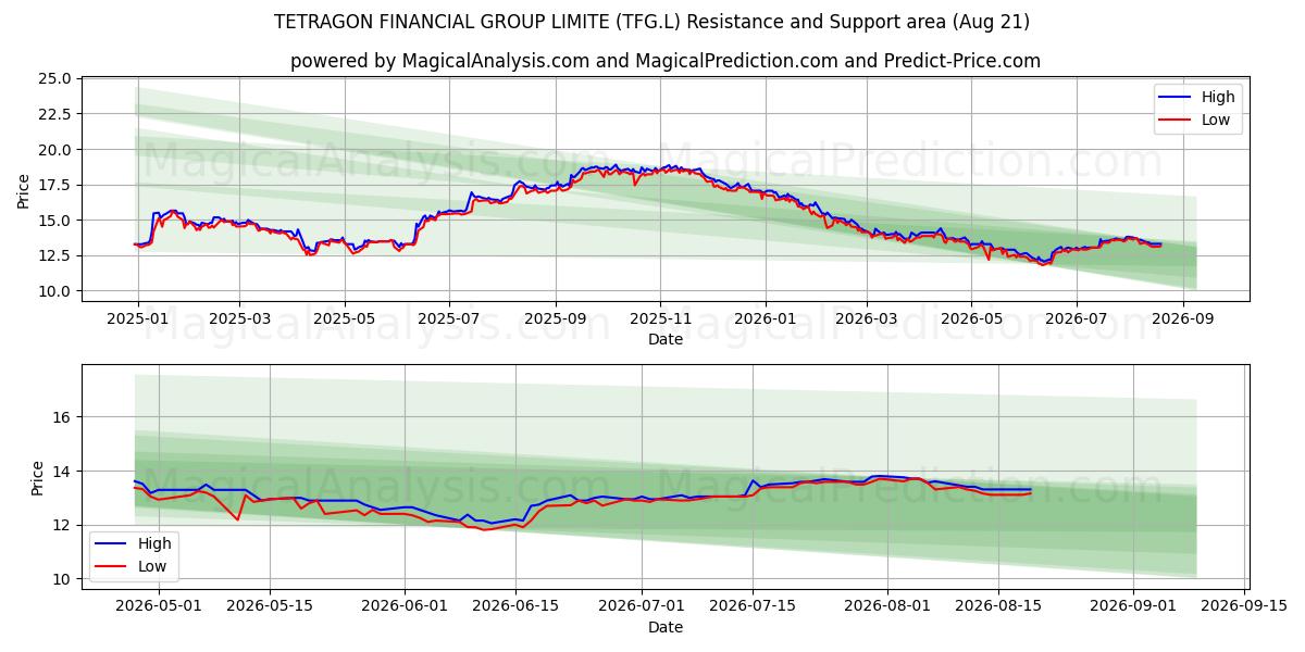  TETRAGON FINANCIAL GROUP LIMITE (TFG.L) Support and Resistance area (20 Aug) 