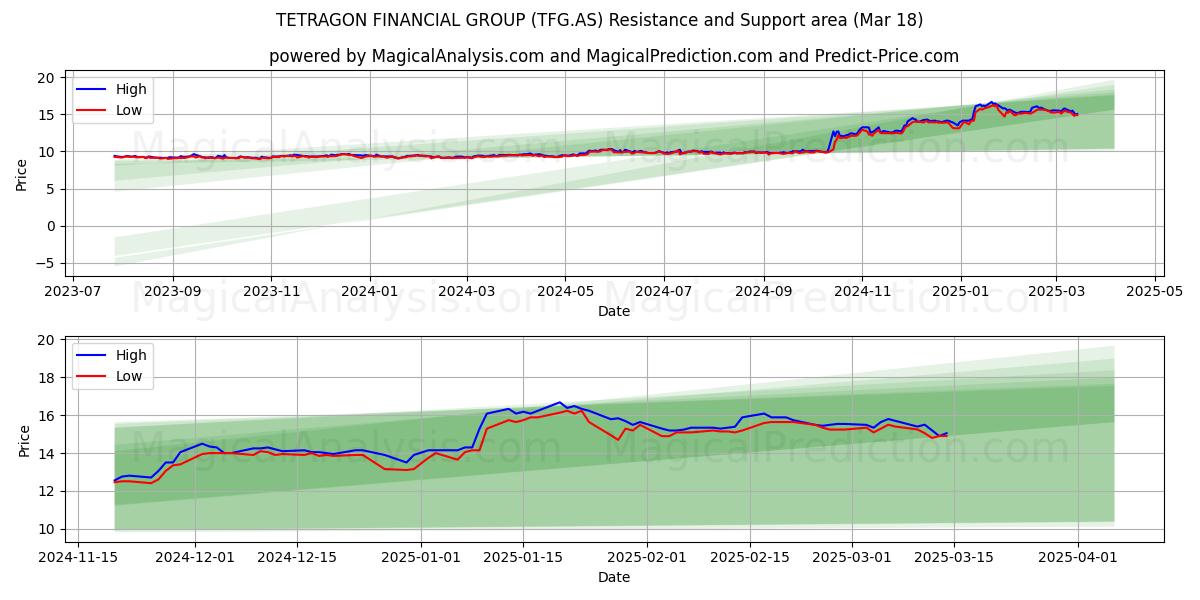  TETRAGON FINANCIAL GROUP (TFG.AS) Support and Resistance area (18 Mar) 