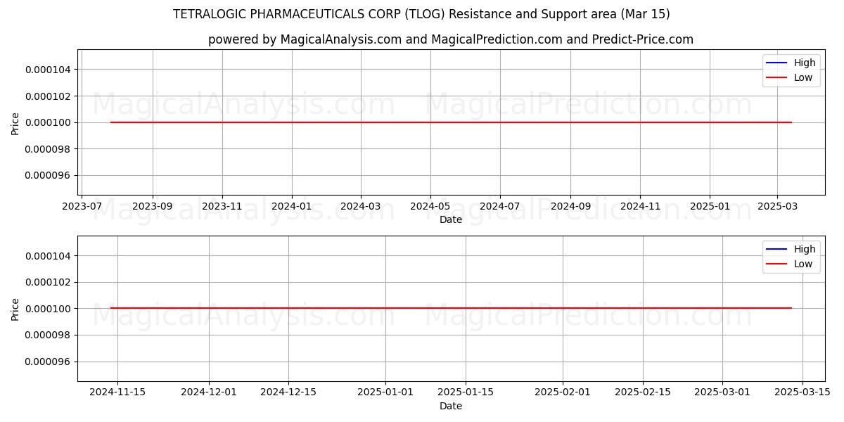  TETRALOGIC PHARMACEUTICALS CORP (TLOG) Support and Resistance area (15 Mar) 