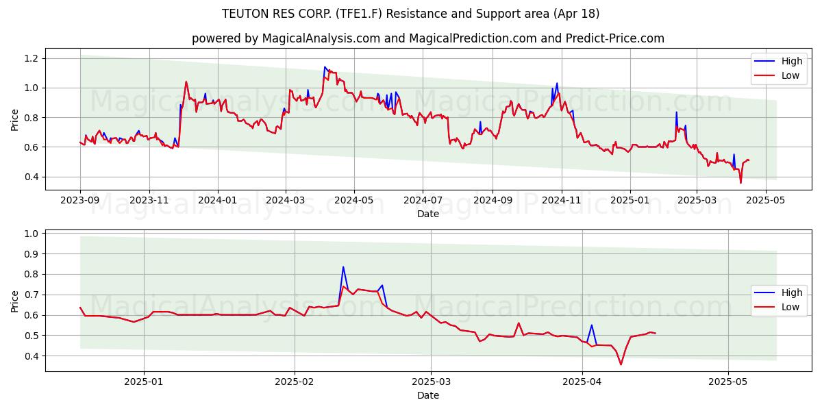  TEUTON RES CORP. (TFE1.F) Support and Resistance area (18 Apr) 