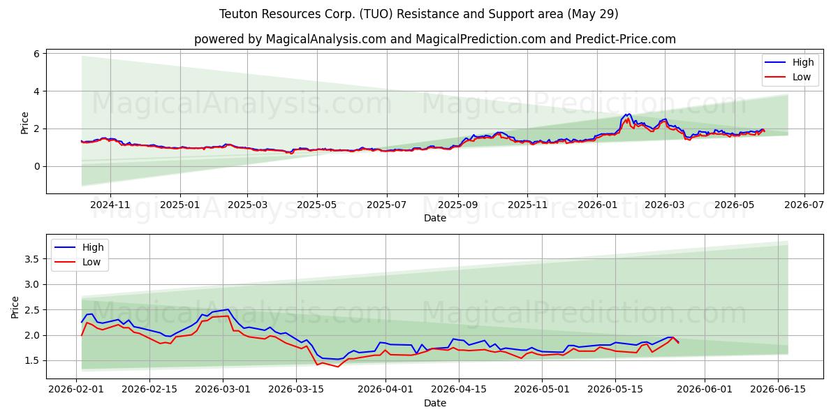  Teuton Resources Corp. (TUO) Support and Resistance area (28 May) 