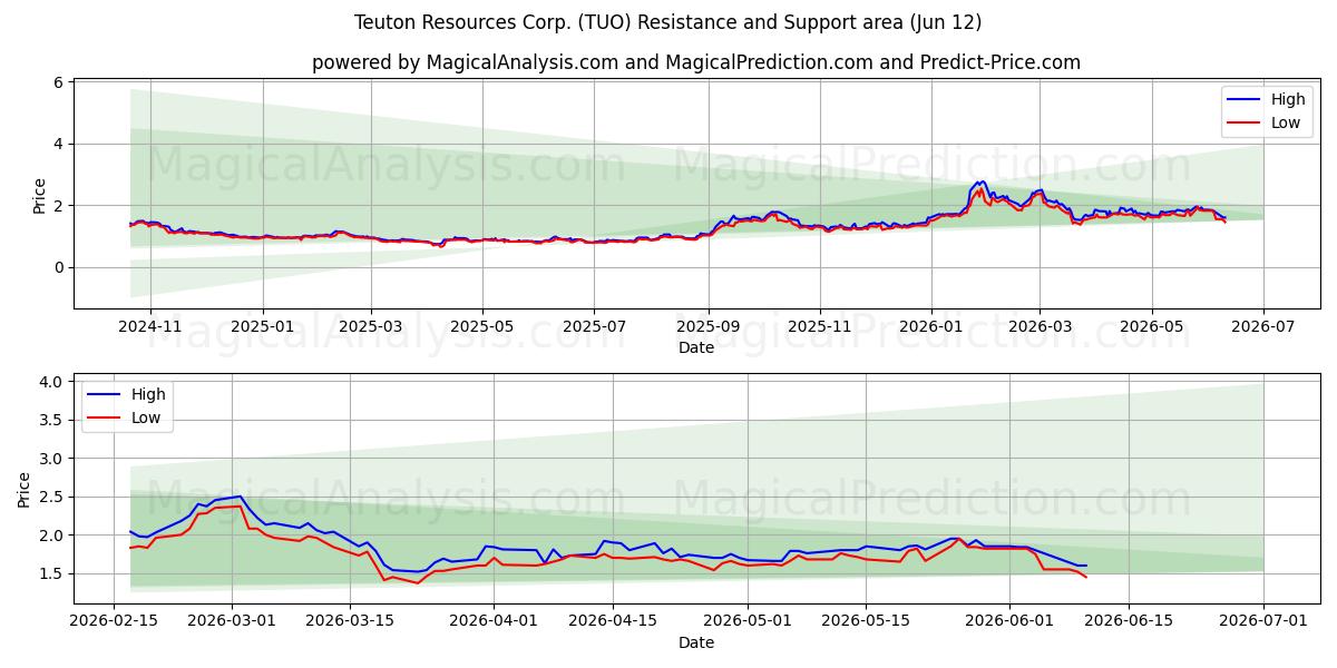  Teuton Resources Corp. (TUO) Support and Resistance area (11 Jun) 