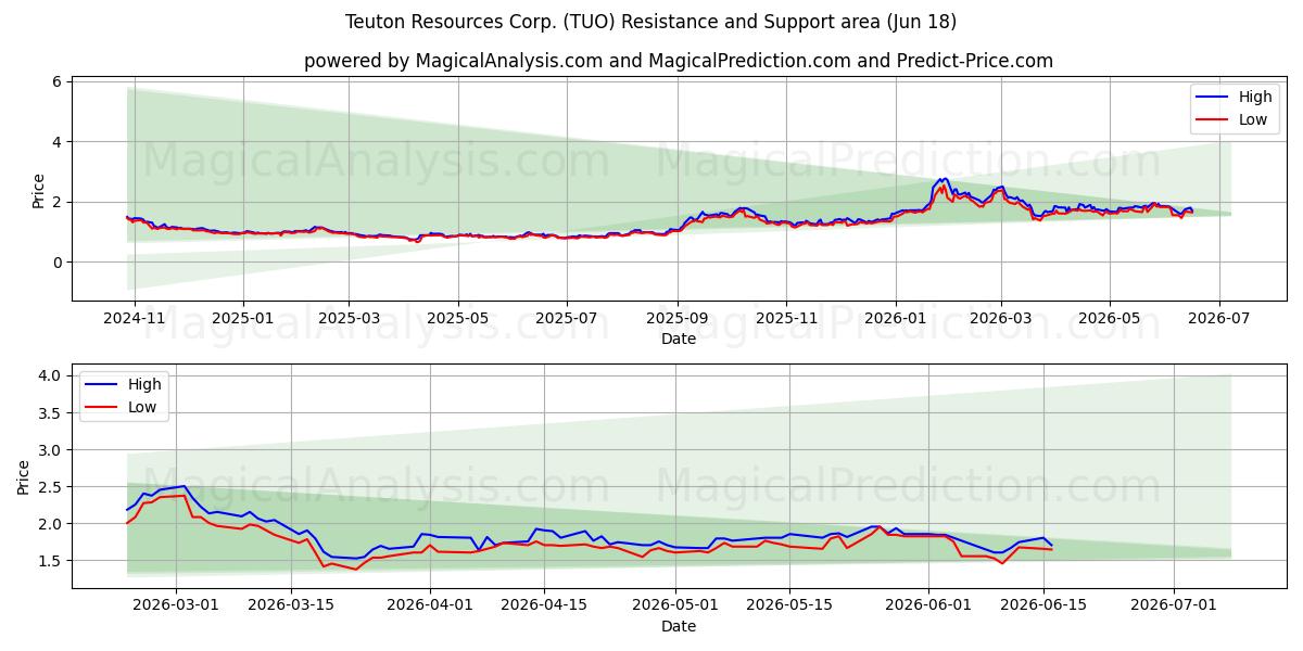 Teuton Resources Corp. (TUO) Support and Resistance area (17 Jun) 