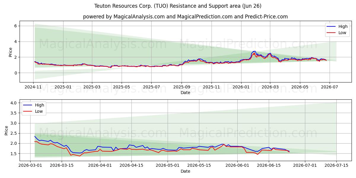  Teuton Resources Corp. (TUO) Support and Resistance area (25 Jun) 