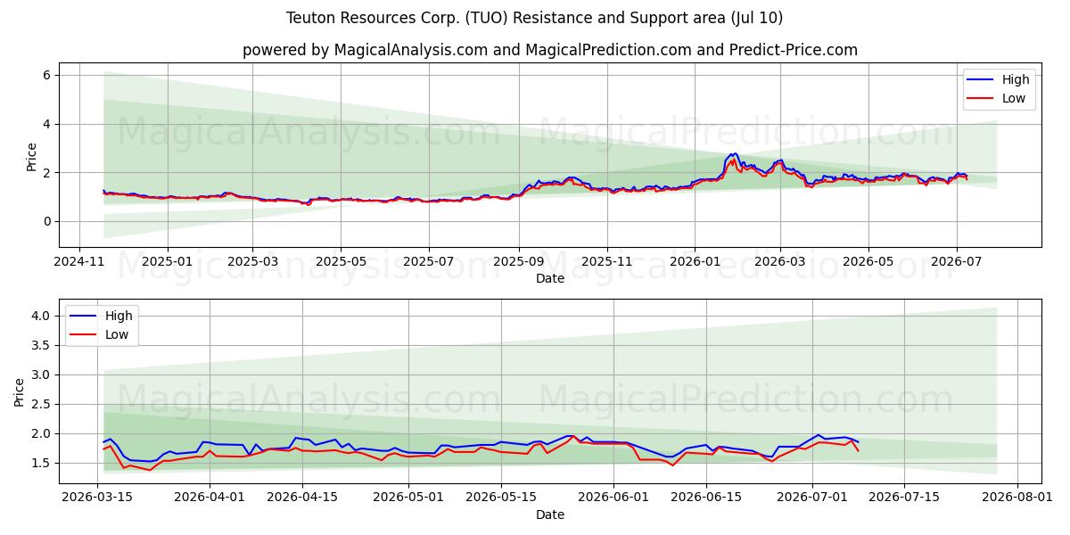  Teuton Resources Corp. (TUO) Support and Resistance area (09 Jul) 