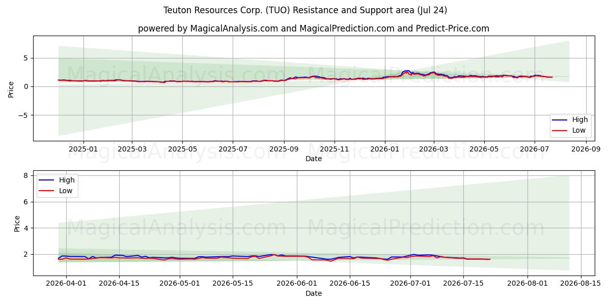  Teuton Resources Corp. (TUO) Support and Resistance area (23 Jul) 