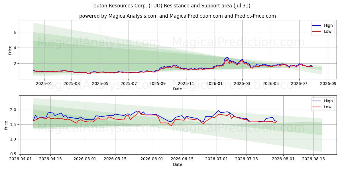  Teuton Resources Corp. (TUO) Support and Resistance area (30 Jul) 