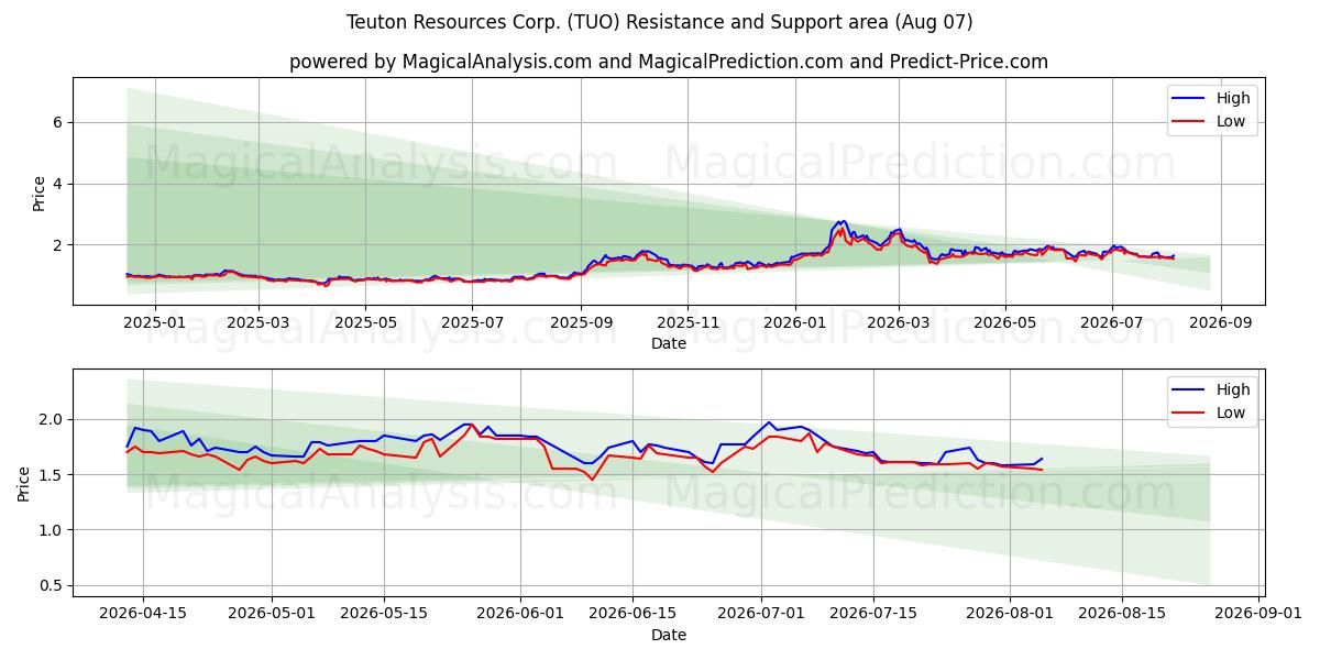  Teuton Resources Corp. (TUO) Support and Resistance area (06 Aug) 