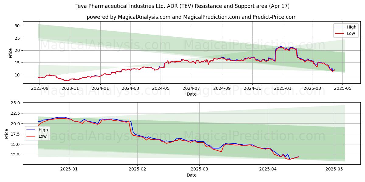  Teva Pharmaceutical Industries Ltd. ADR (TEV) Support and Resistance area (17 Apr) 