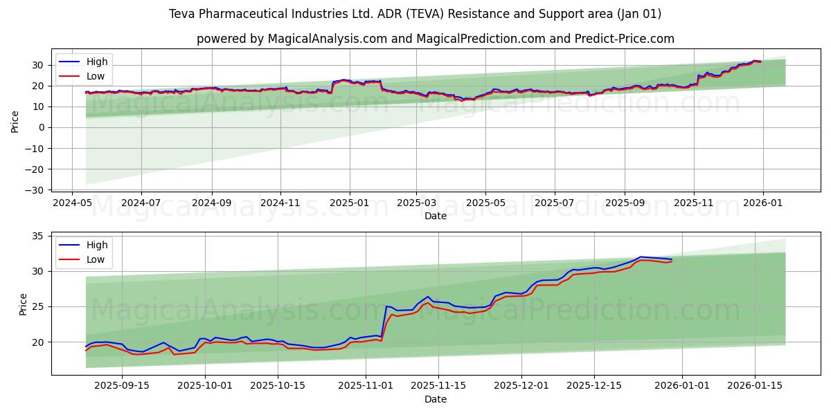  Teva Pharmaceutical Industries Ltd. ADR (TEVA) Support and Resistance area (31 Dec) 