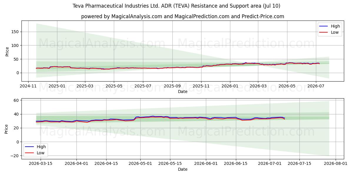  Teva Pharmaceutical Industries Ltd. ADR (TEVA) Support and Resistance area (09 Jul) 