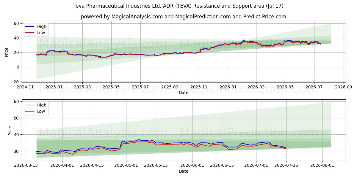  Teva Pharmaceutical Industries Ltd. ADR (TEVA) Support and Resistance area (16 Jul) 
