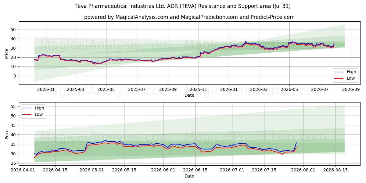  Teva Pharmaceutical Industries Ltd. ADR (TEVA) Support and Resistance area (30 Jul) 
