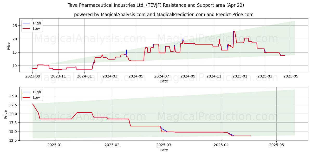  Teva Pharmaceutical Industries Ltd. (TEVJF) Support and Resistance area (22 Apr) 