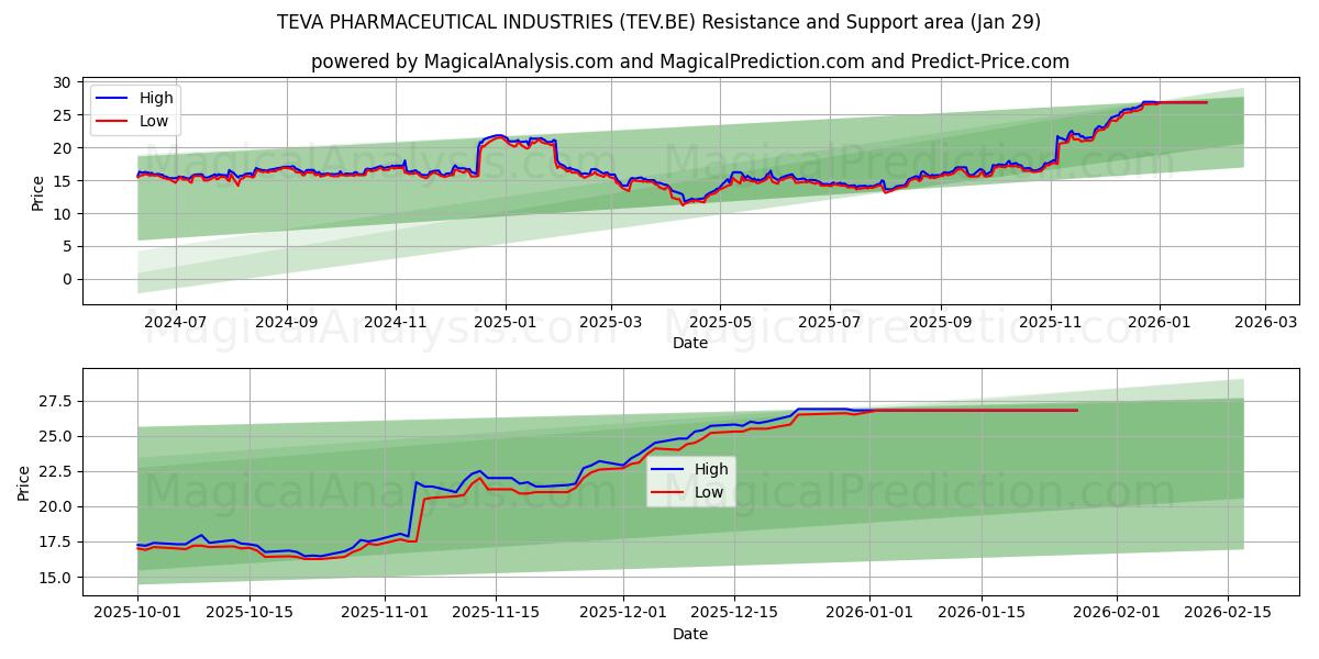 TEVA PHARMACEUTICAL INDUSTRIES (TEV.BE) Support and Resistance area (28 Jan) 