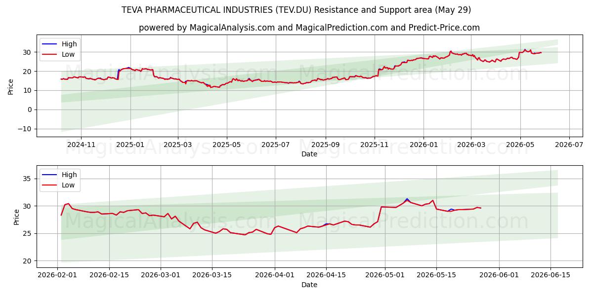  TEVA PHARMACEUTICAL INDUSTRIES (TEV.DU) Support and Resistance area (28 May) 