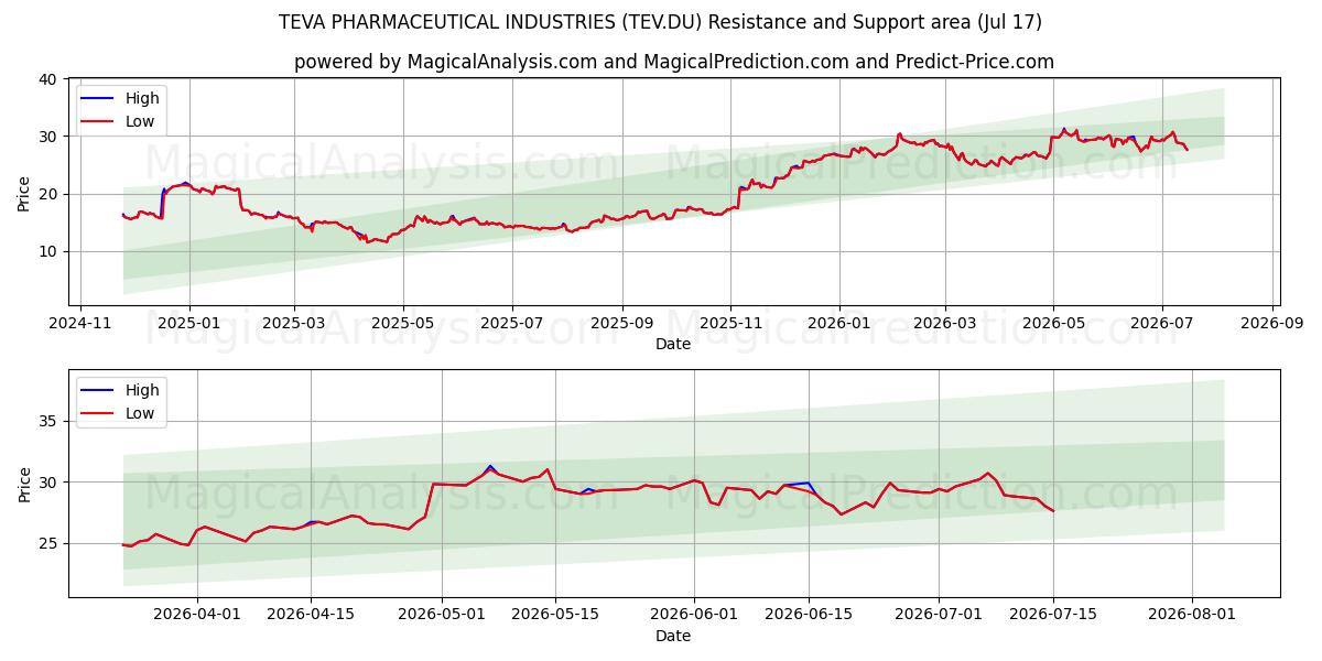  TEVA PHARMACEUTICAL INDUSTRIES (TEV.DU) Support and Resistance area (16 Jul) 