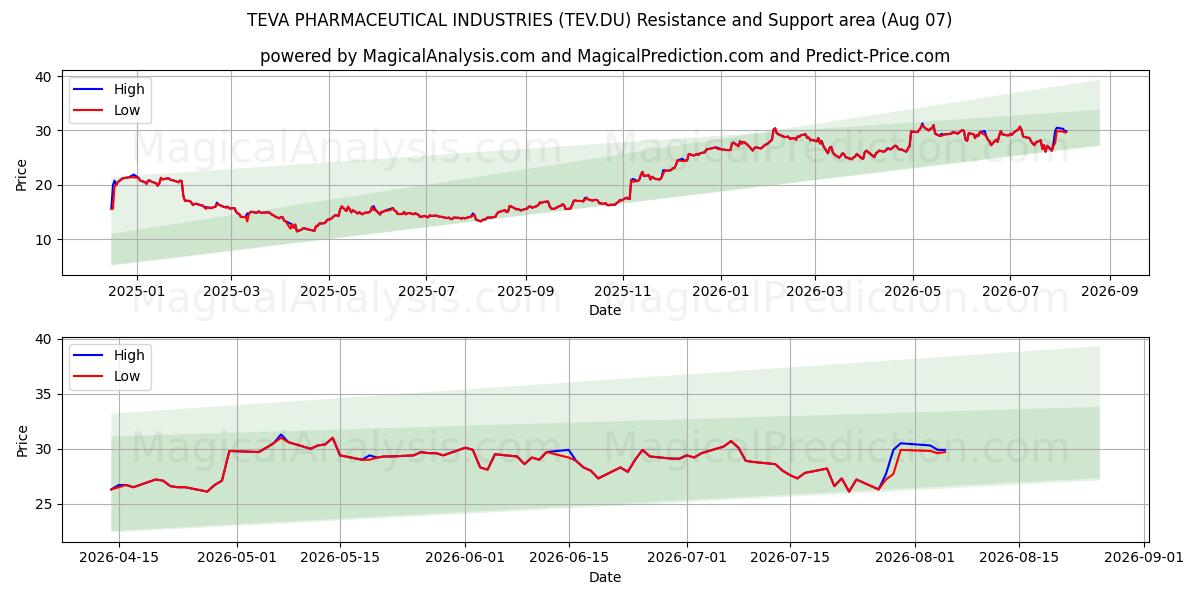  TEVA PHARMACEUTICAL INDUSTRIES (TEV.DU) Support and Resistance area (06 Aug) 