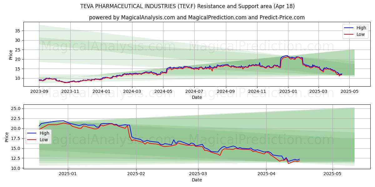  TEVA PHARMACEUTICAL INDUSTRIES (TEV.F) Support and Resistance area (18 Apr) 