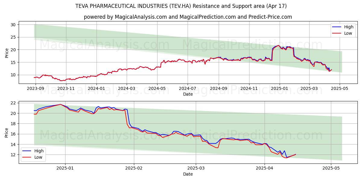  TEVA PHARMACEUTICAL INDUSTRIES (TEV.HA) Support and Resistance area (17 Apr) 