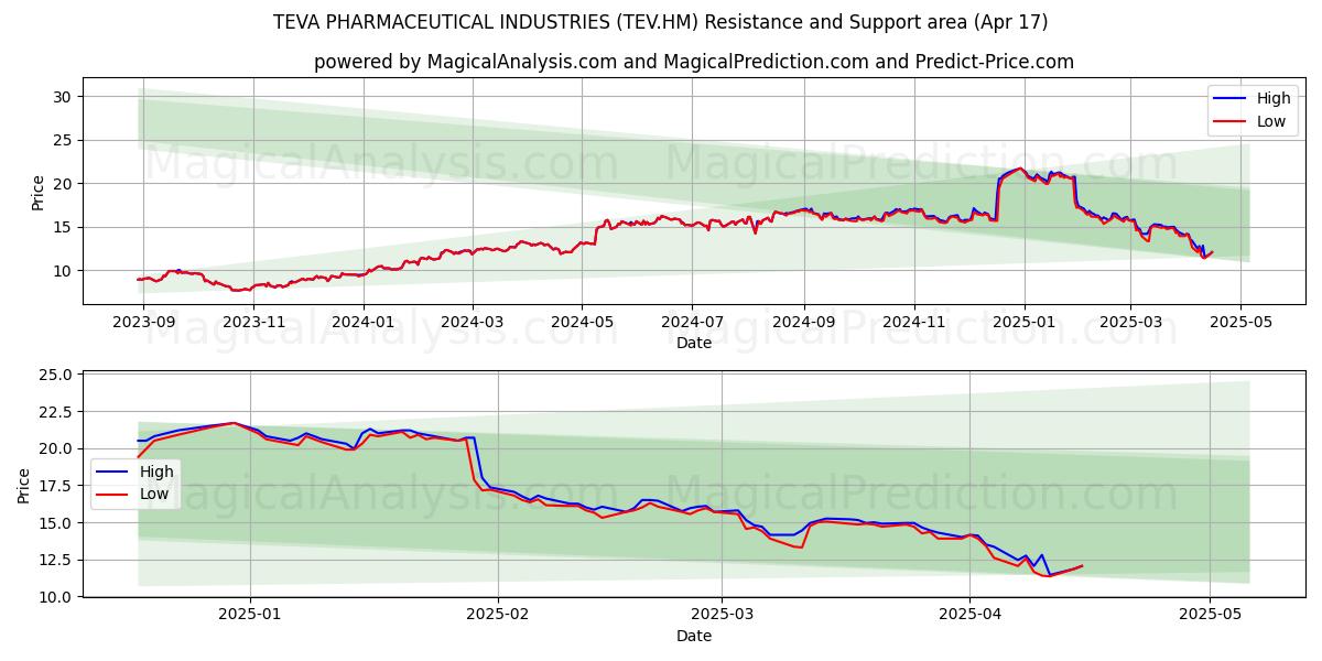  TEVA PHARMACEUTICAL INDUSTRIES (TEV.HM) Support and Resistance area (17 Apr) 