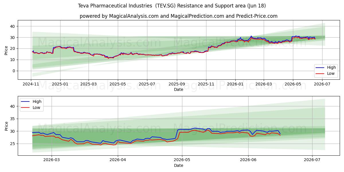  Teva Pharmaceutical Industries  (TEV.SG) Support and Resistance area (17 Jun) 