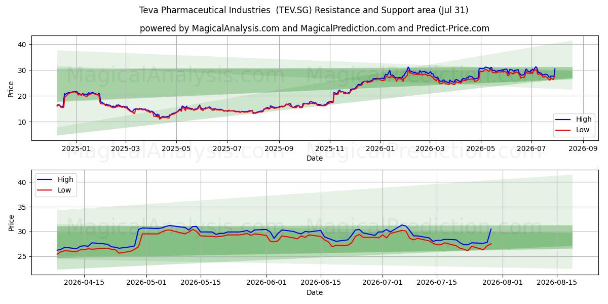  Teva Pharmaceutical Industries  (TEV.SG) Support and Resistance area (30 Jul) 