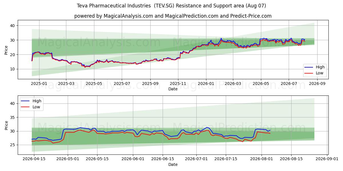  Teva Pharmaceutical Industries  (TEV.SG) Support and Resistance area (06 Aug) 