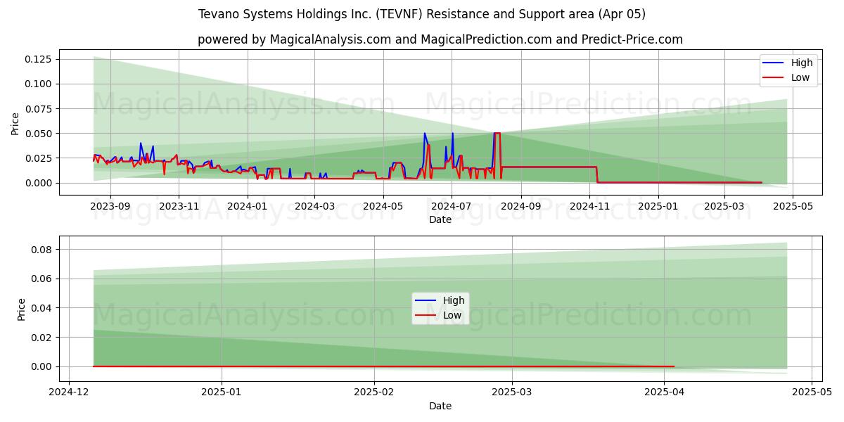  Tevano Systems Holdings Inc. (TEVNF) Support and Resistance area (05 Apr) 