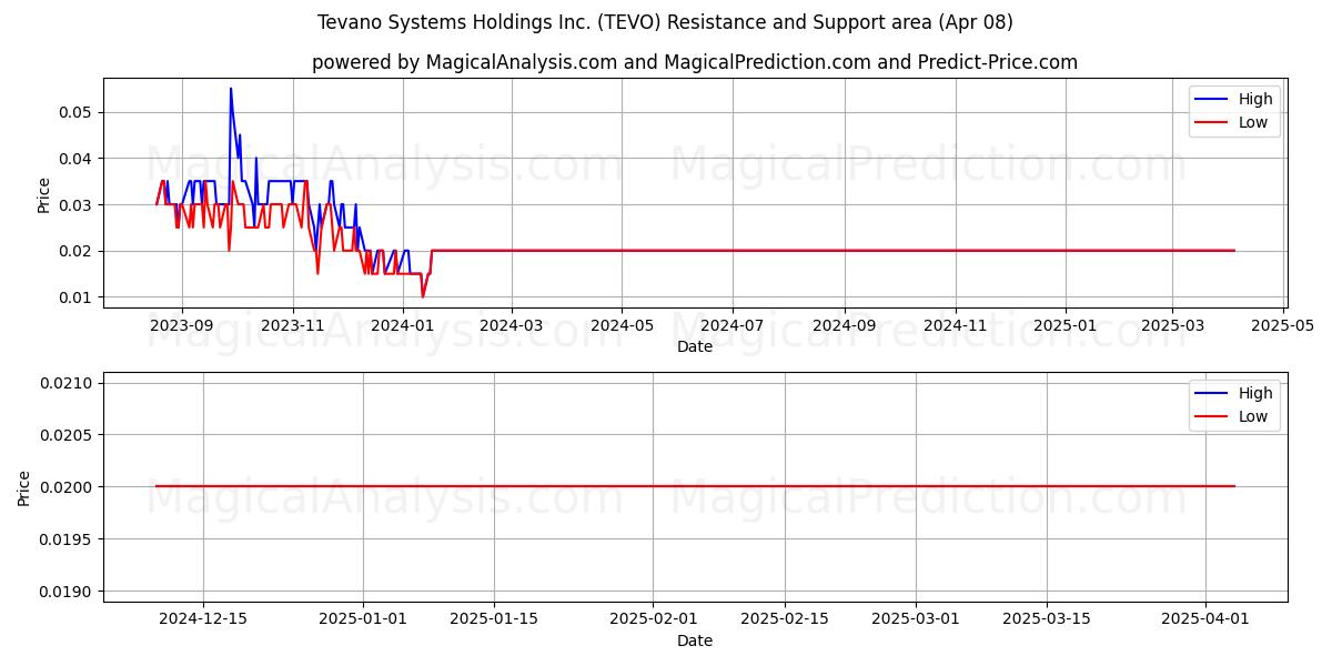  Tevano Systems Holdings Inc. (TEVO) Support and Resistance area (08 Apr) 