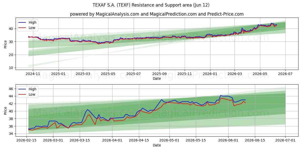  TEXAF S.A. (TEXF) Support and Resistance area (11 Jun) 