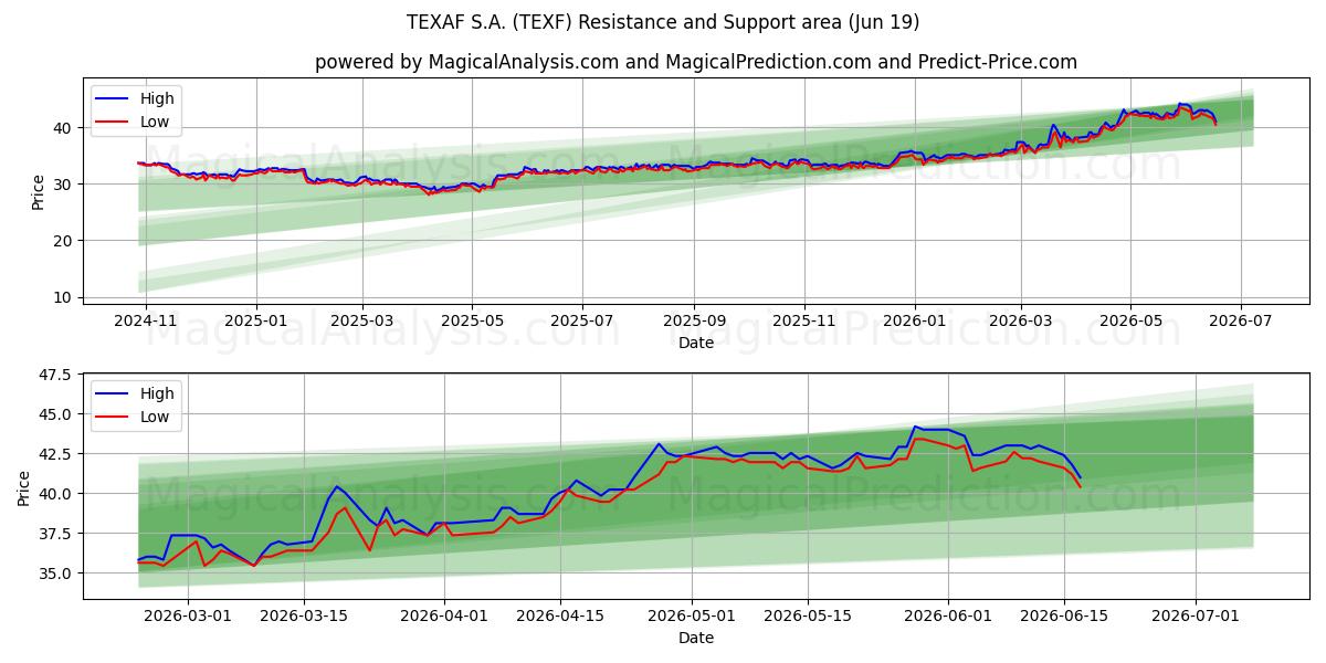  TEXAF S.A. (TEXF) Support and Resistance area (17 Jun) 