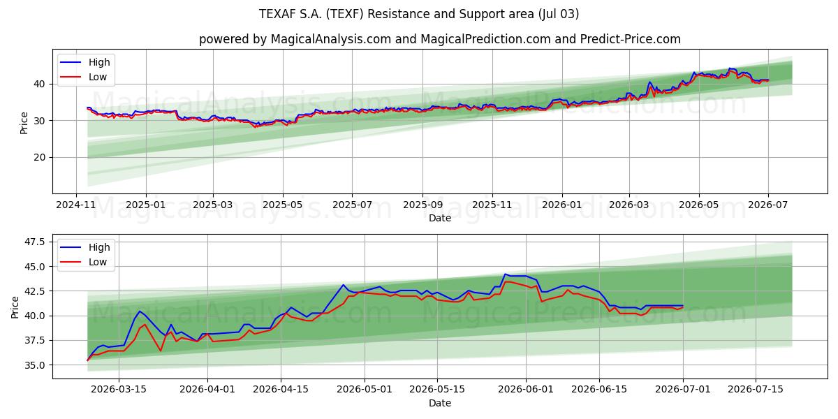  TEXAF S.A. (TEXF) Support and Resistance area (02 Jul) 