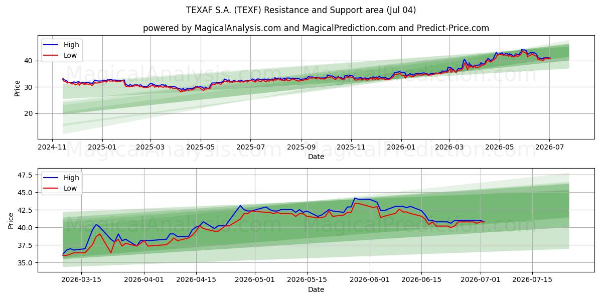  TEXAF S.A. (TEXF) Support and Resistance area (03 Jul) 
