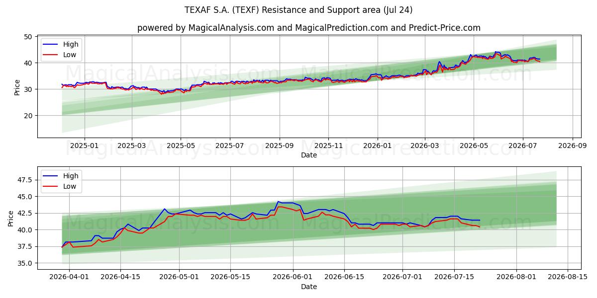  TEXAF S.A. (TEXF) Support and Resistance area (23 Jul) 