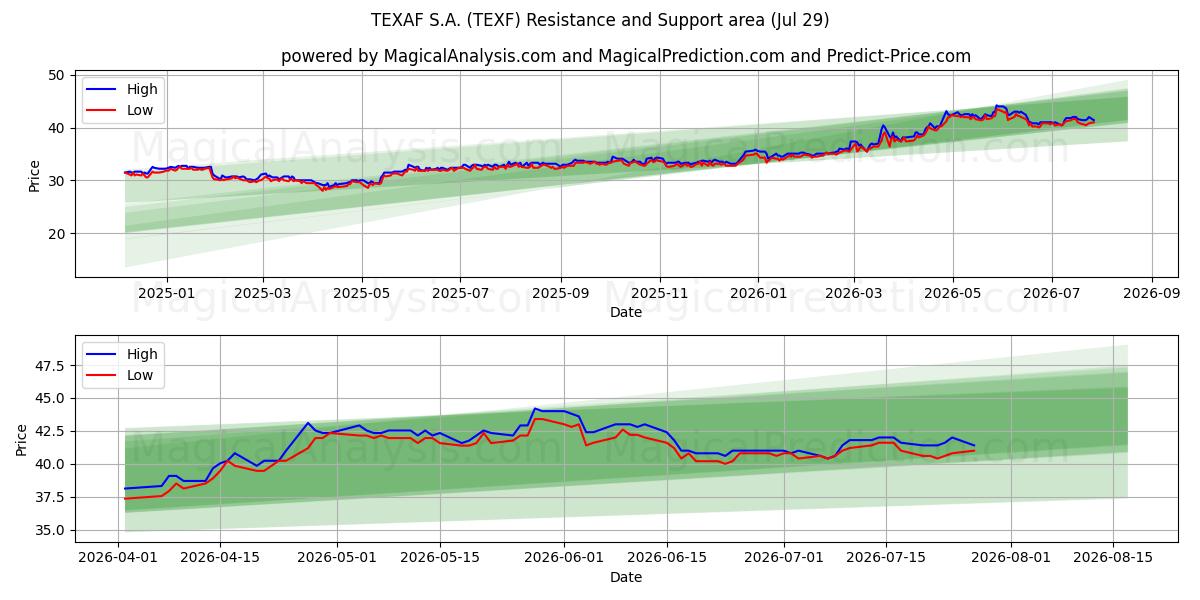  TEXAF S.A. (TEXF) Support and Resistance area (28 Jul) 