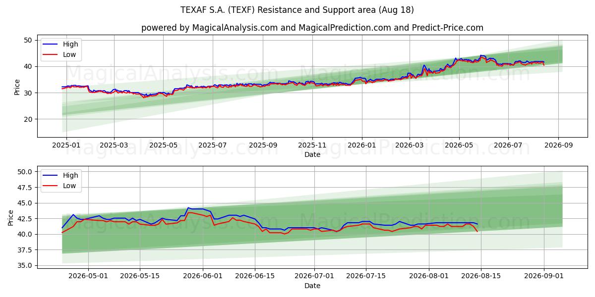 TEXAF S.A. (TEXF) Support and Resistance area (17 Aug) 