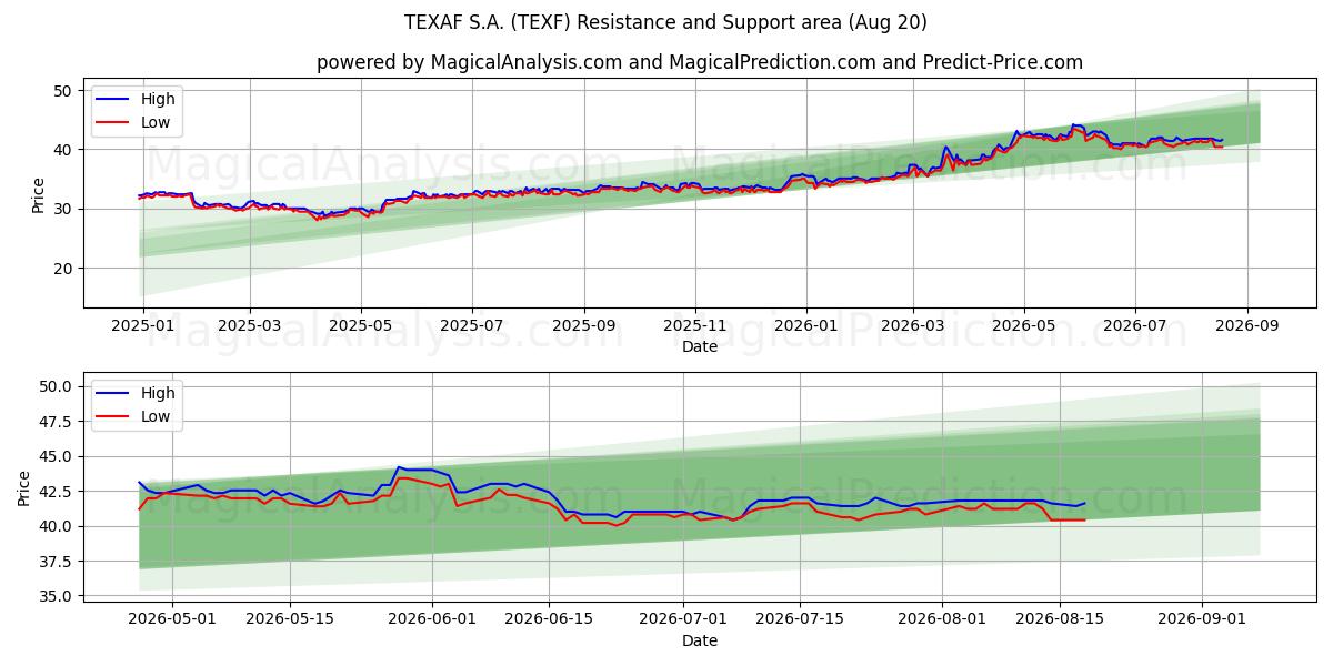  TEXAF S.A. (TEXF) Support and Resistance area (19 Aug) 