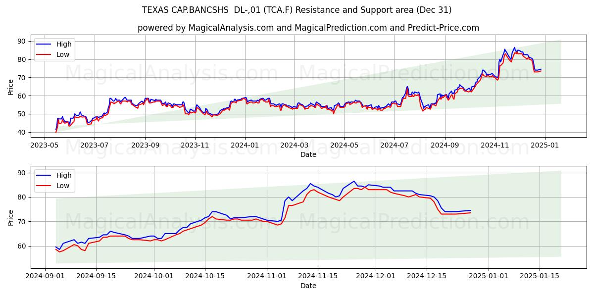  TEXAS CAP.BANCSHS  DL-,01 (TCA.F) Support and Resistance area (31 Dec) 