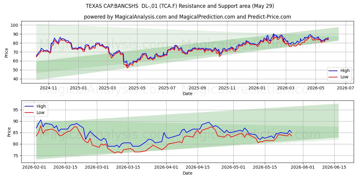  TEXAS CAP.BANCSHS  DL-,01 (TCA.F) Support and Resistance area (28 May) 