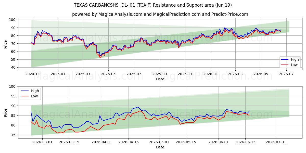  TEXAS CAP.BANCSHS  DL-,01 (TCA.F) Support and Resistance area (18 Jun) 