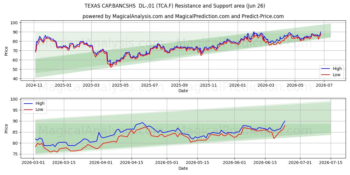  TEXAS CAP.BANCSHS  DL-,01 (TCA.F) Support and Resistance area (25 Jun) 
