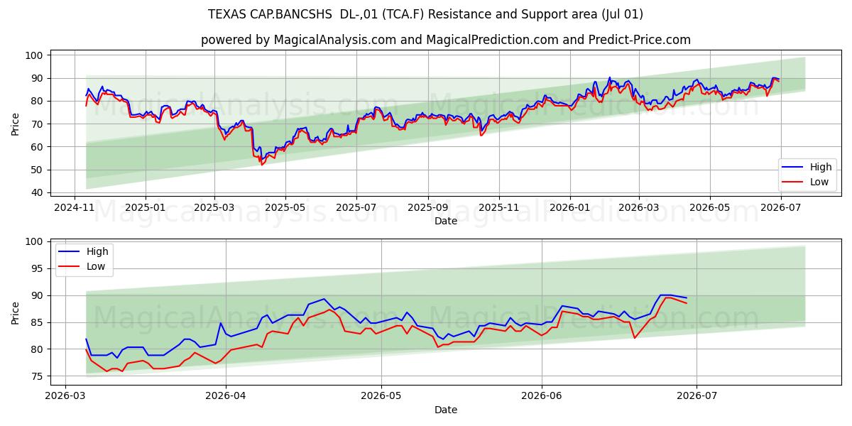  TEXAS CAP.BANCSHS  DL-,01 (TCA.F) Support and Resistance area (30 Jun) 