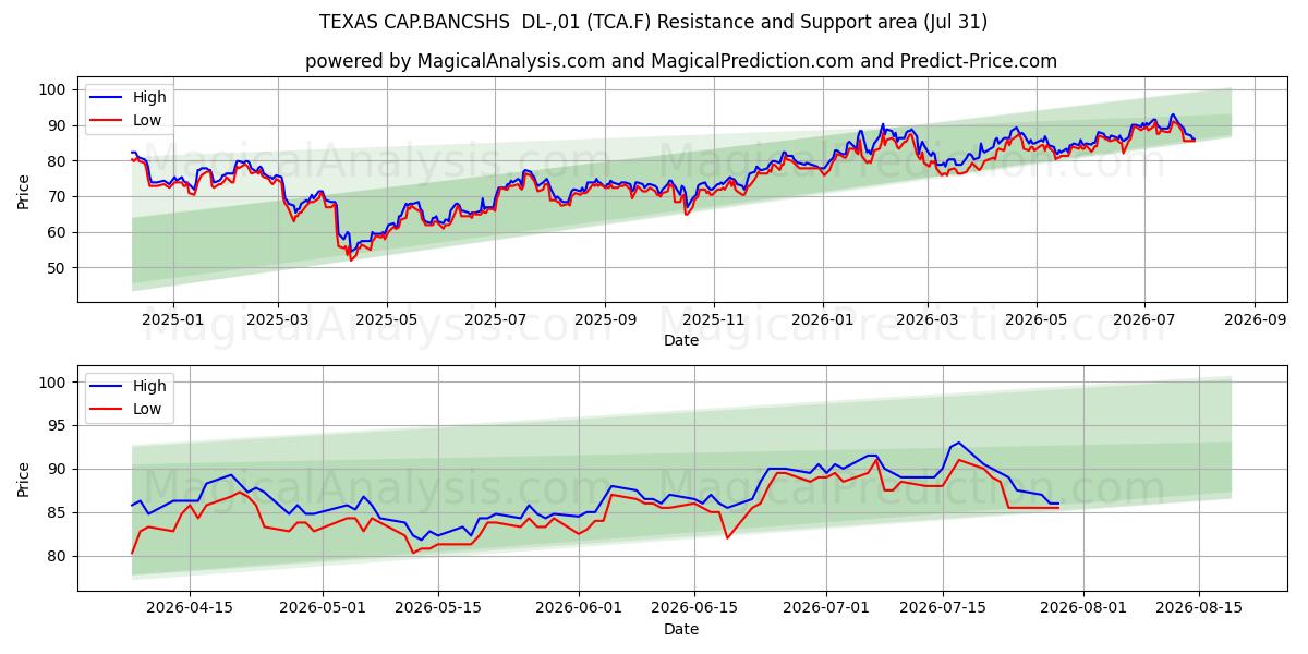  TEXAS CAP.BANCSHS  DL-,01 (TCA.F) Support and Resistance area (30 Jul) 
