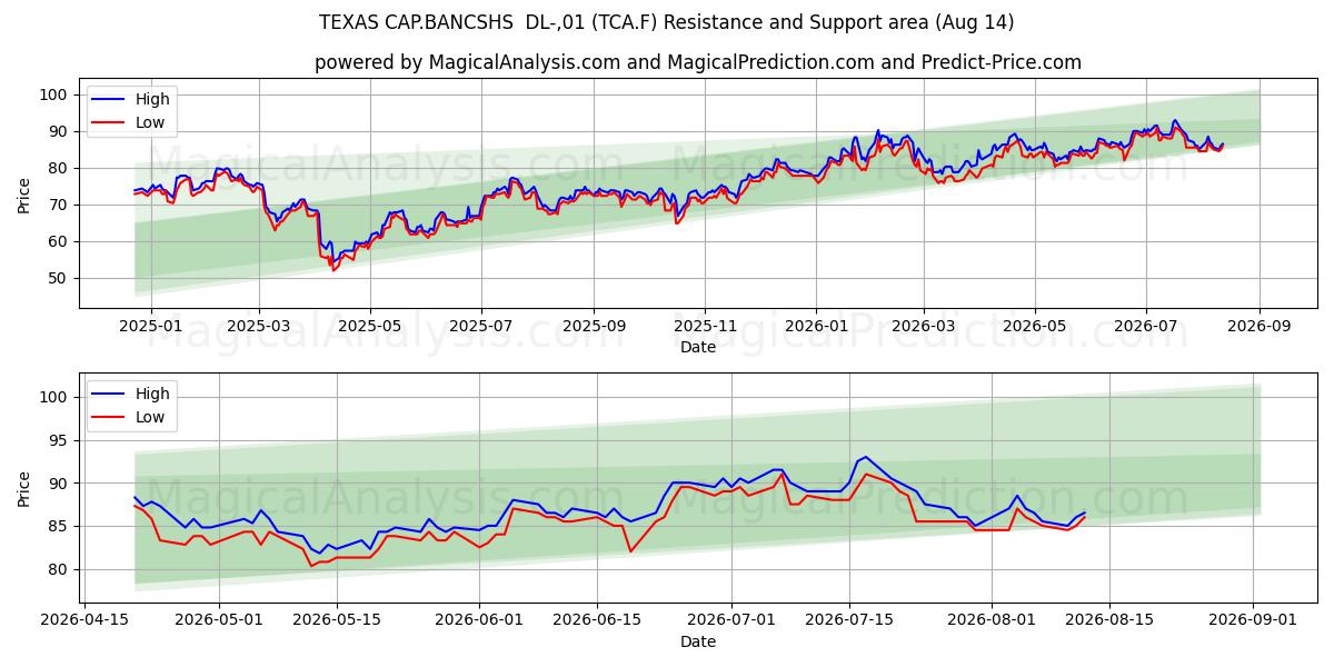  TEXAS CAP.BANCSHS  DL-,01 (TCA.F) Support and Resistance area (13 Aug) 