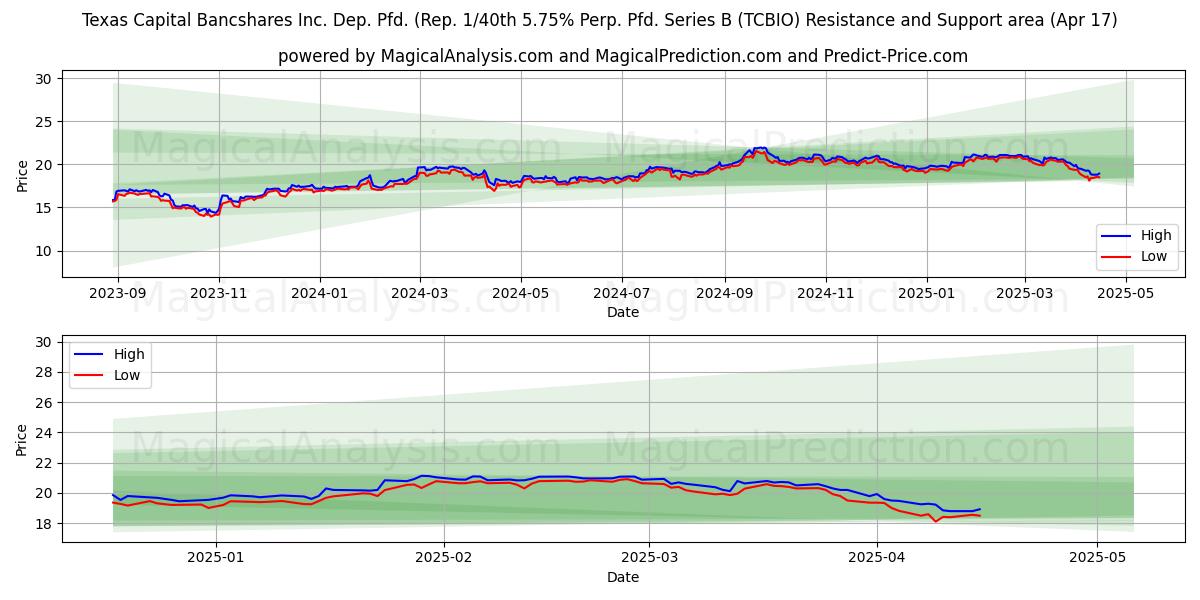 Texas Capital Bancshares Inc. Dep. Pfd. (Rep. 1/40th 5.75% Perp. Pfd. Series B (TCBIO) Support and Resistance area (17 Apr) 