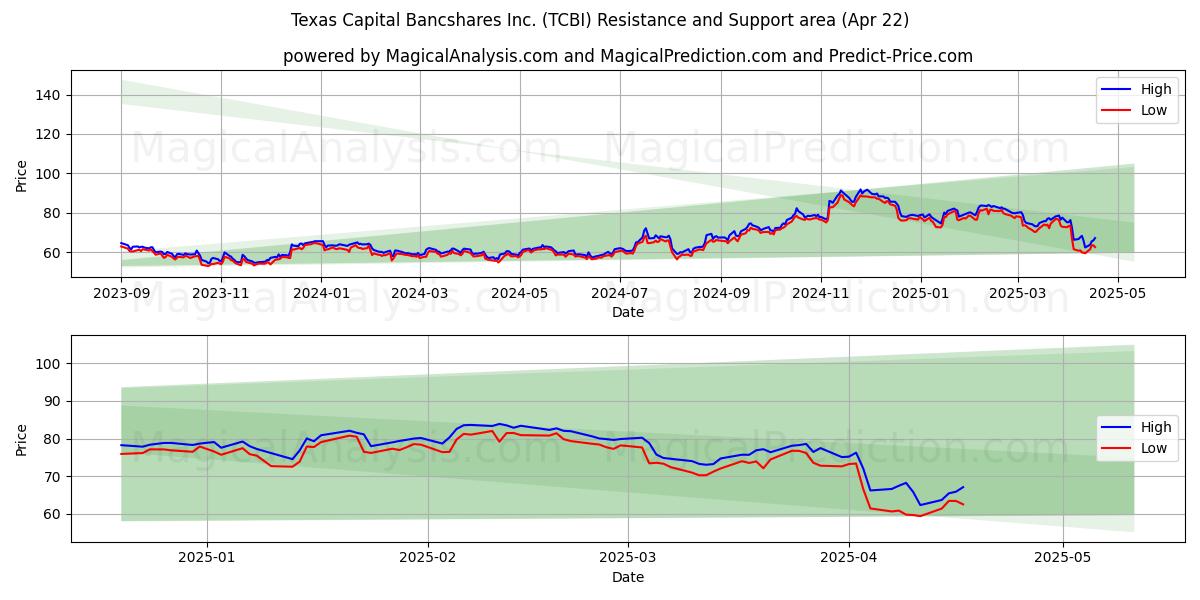  Texas Capital Bancshares Inc. (TCBI) Support and Resistance area (22 Apr) 
