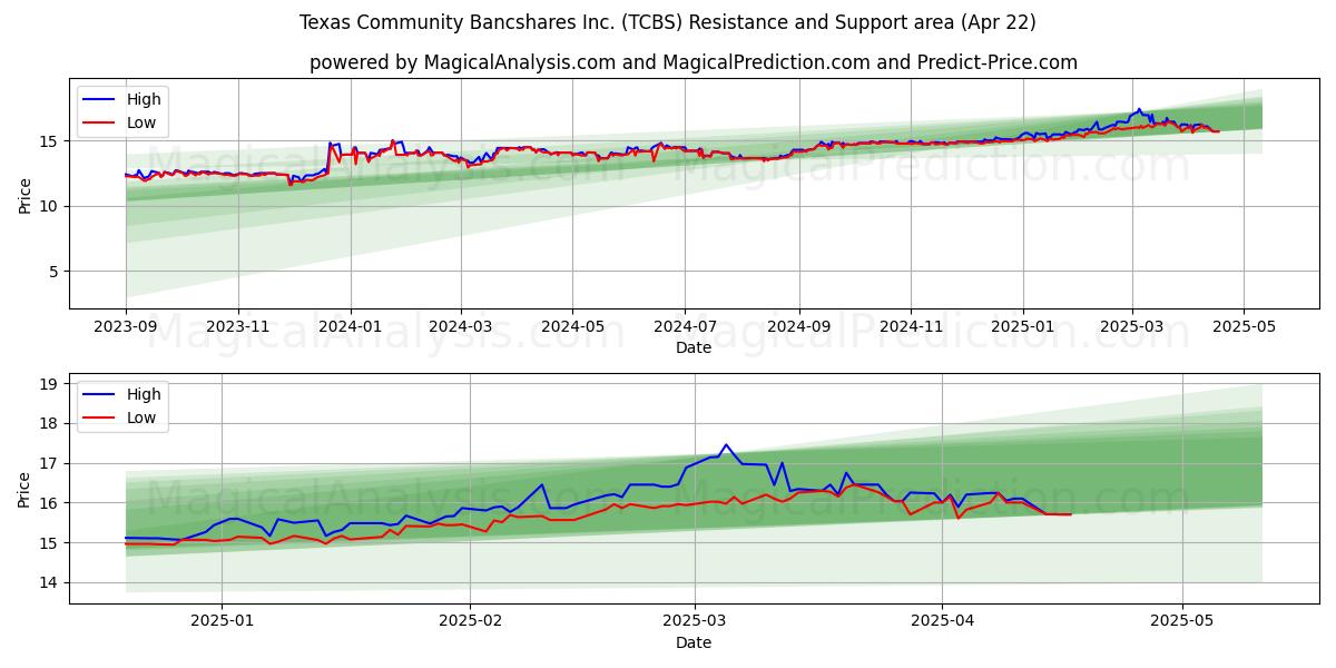  Texas Community Bancshares Inc. (TCBS) Support and Resistance area (22 Apr) 