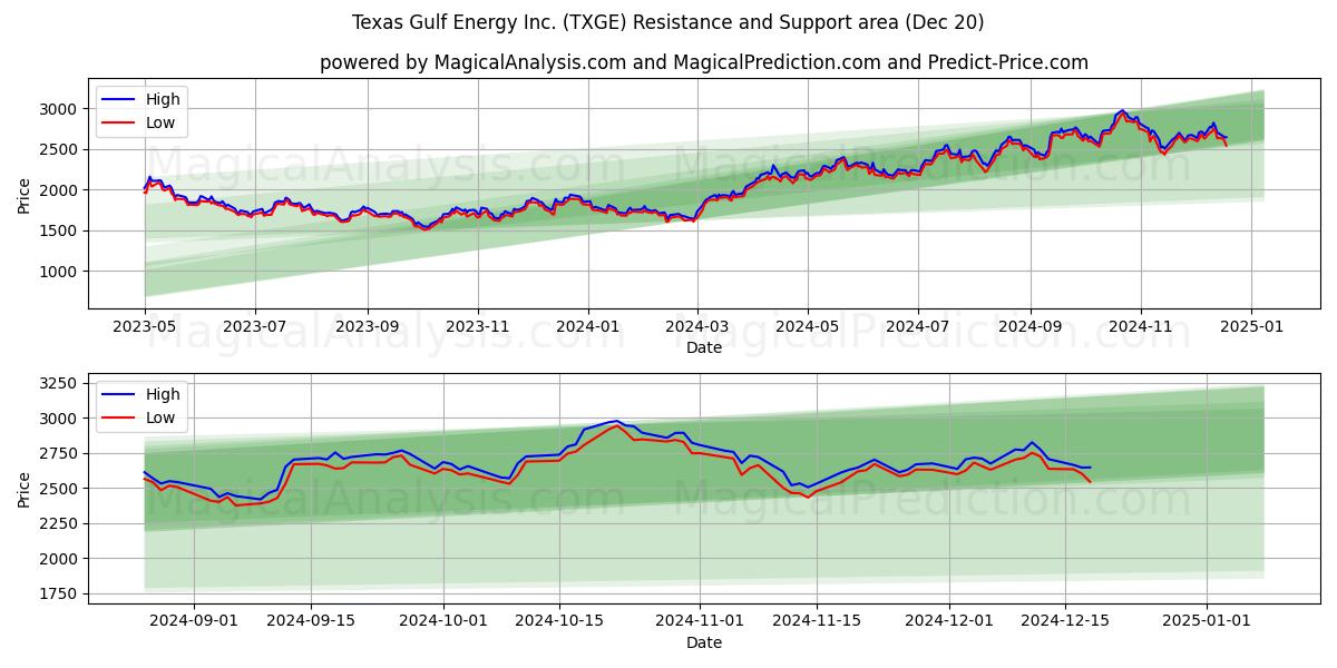  Texas Gulf Energy Inc. (TXGE) Support and Resistance area (20 Dec) 